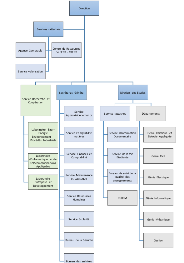 Organigramme Ecole Supérieure Polytechnique 4814